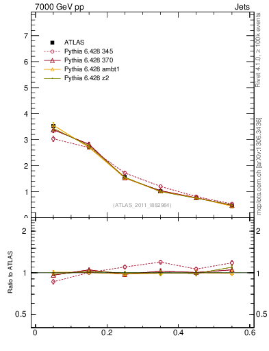 Plot of js_diff in 7000 GeV pp collisions