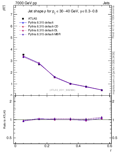 Plot of js_diff in 7000 GeV pp collisions