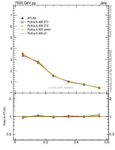Plot of js_diff in 7000 GeV pp collisions