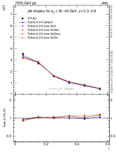 Plot of js_diff in 7000 GeV pp collisions