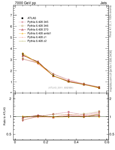 Plot of js_diff in 7000 GeV pp collisions
