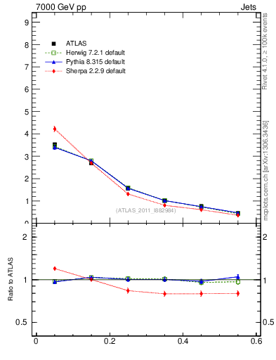 Plot of js_diff in 7000 GeV pp collisions
