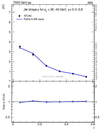 Plot of js_diff in 7000 GeV pp collisions