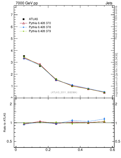 Plot of js_diff in 7000 GeV pp collisions