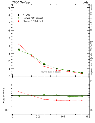 Plot of js_diff in 7000 GeV pp collisions