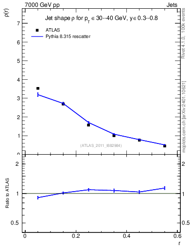 Plot of js_diff in 7000 GeV pp collisions