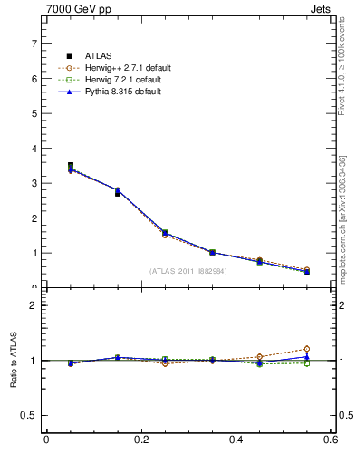 Plot of js_diff in 7000 GeV pp collisions