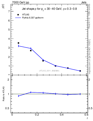 Plot of js_diff in 7000 GeV pp collisions