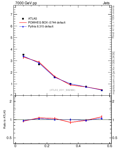 Plot of js_diff in 7000 GeV pp collisions