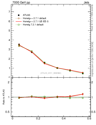 Plot of js_diff in 7000 GeV pp collisions