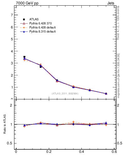 Plot of js_diff in 7000 GeV pp collisions