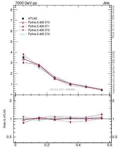 Plot of js_diff in 7000 GeV pp collisions