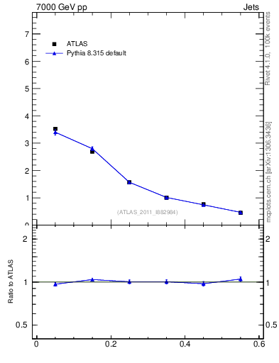 Plot of js_diff in 7000 GeV pp collisions