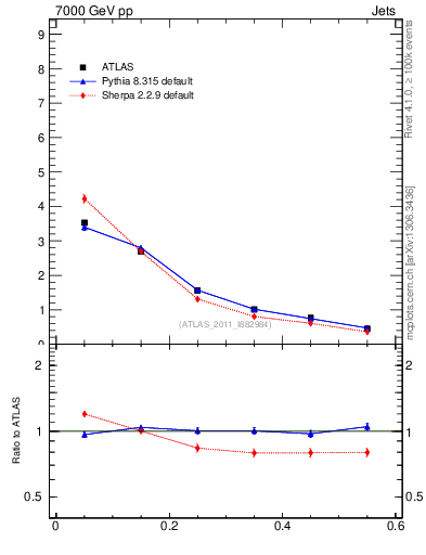 Plot of js_diff in 7000 GeV pp collisions