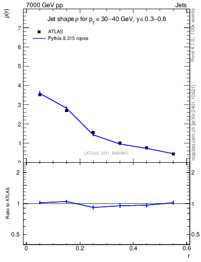 Plot of js_diff in 7000 GeV pp collisions