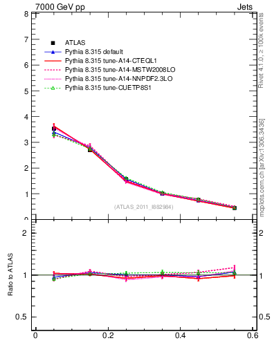 Plot of js_diff in 7000 GeV pp collisions