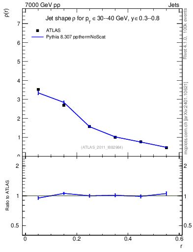 Plot of js_diff in 7000 GeV pp collisions