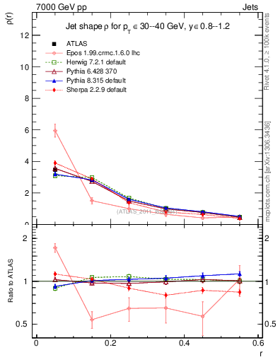 Plot of js_diff in 7000 GeV pp collisions