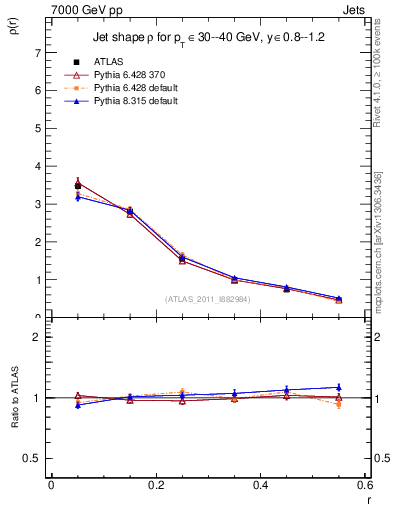 Plot of js_diff in 7000 GeV pp collisions