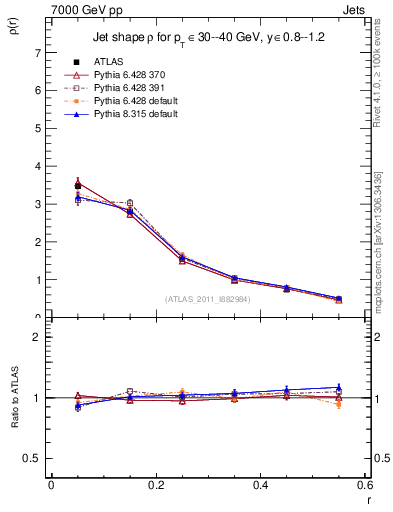 Plot of js_diff in 7000 GeV pp collisions