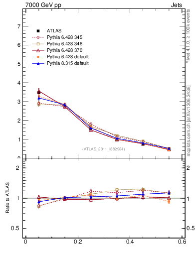 Plot of js_diff in 7000 GeV pp collisions