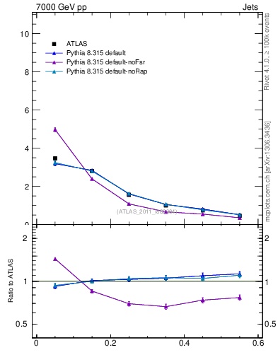 Plot of js_diff in 7000 GeV pp collisions
