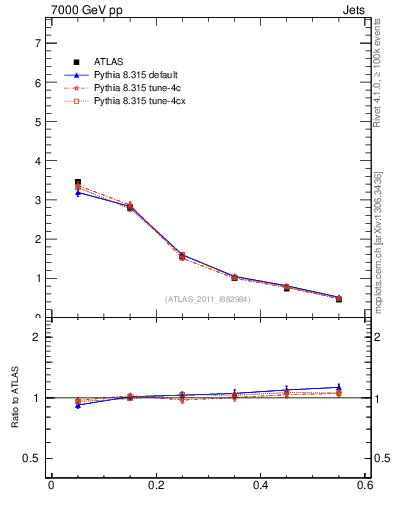 Plot of js_diff in 7000 GeV pp collisions