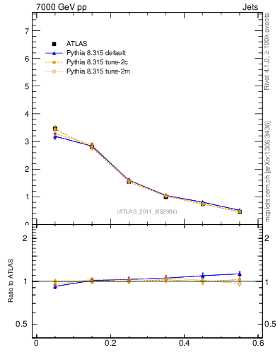 Plot of js_diff in 7000 GeV pp collisions