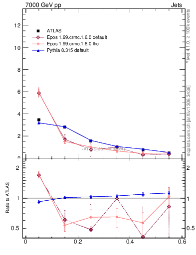 Plot of js_diff in 7000 GeV pp collisions