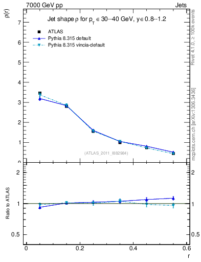 Plot of js_diff in 7000 GeV pp collisions