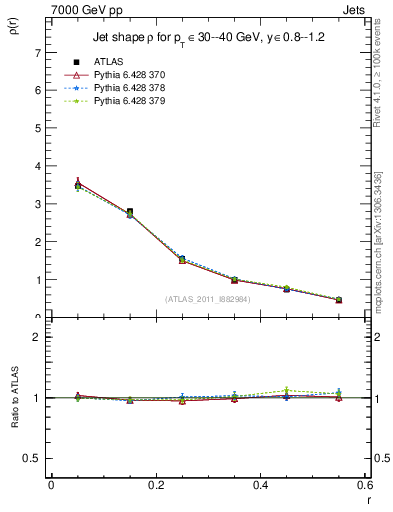Plot of js_diff in 7000 GeV pp collisions
