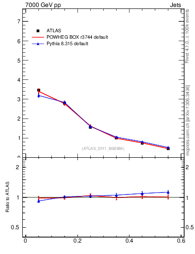 Plot of js_diff in 7000 GeV pp collisions