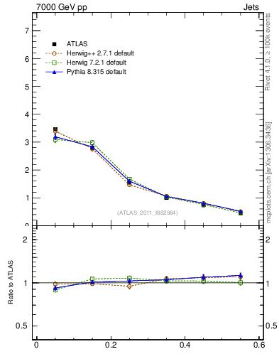 Plot of js_diff in 7000 GeV pp collisions
