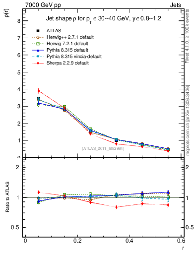 Plot of js_diff in 7000 GeV pp collisions