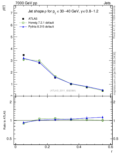 Plot of js_diff in 7000 GeV pp collisions