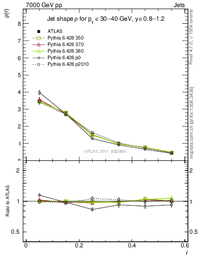 Plot of js_diff in 7000 GeV pp collisions