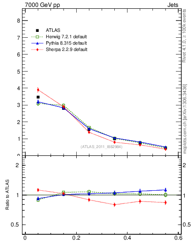 Plot of js_diff in 7000 GeV pp collisions