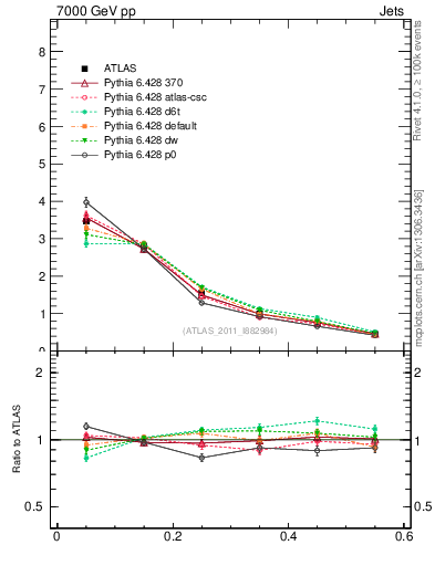 Plot of js_diff in 7000 GeV pp collisions