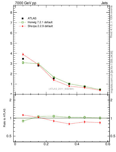 Plot of js_diff in 7000 GeV pp collisions