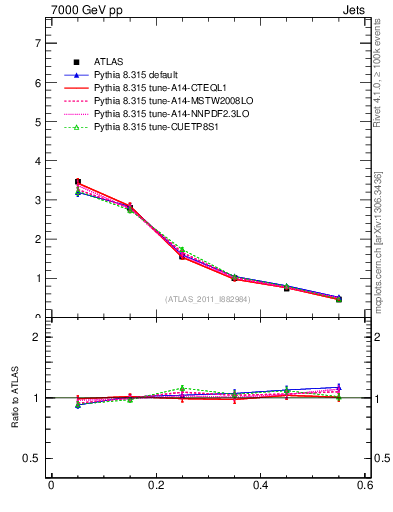 Plot of js_diff in 7000 GeV pp collisions