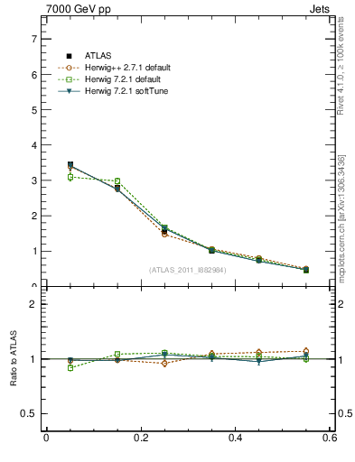 Plot of js_diff in 7000 GeV pp collisions