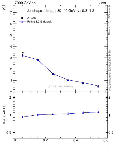 Plot of js_diff in 7000 GeV pp collisions