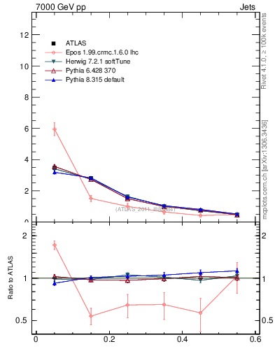 Plot of js_diff in 7000 GeV pp collisions