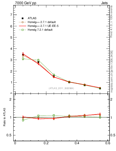 Plot of js_diff in 7000 GeV pp collisions