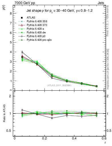 Plot of js_diff in 7000 GeV pp collisions