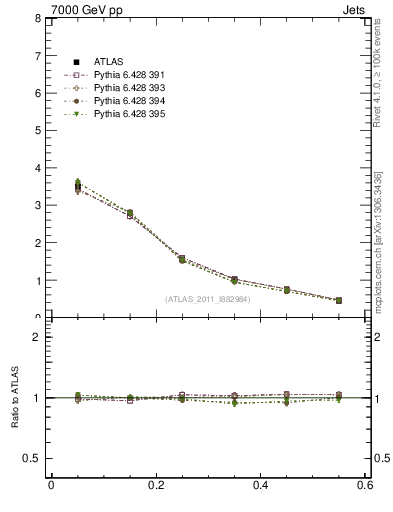 Plot of js_diff in 7000 GeV pp collisions