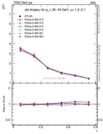 Plot of js_diff in 7000 GeV pp collisions
