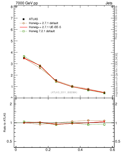 Plot of js_diff in 7000 GeV pp collisions