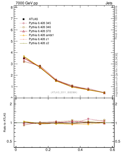 Plot of js_diff in 7000 GeV pp collisions