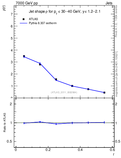 Plot of js_diff in 7000 GeV pp collisions